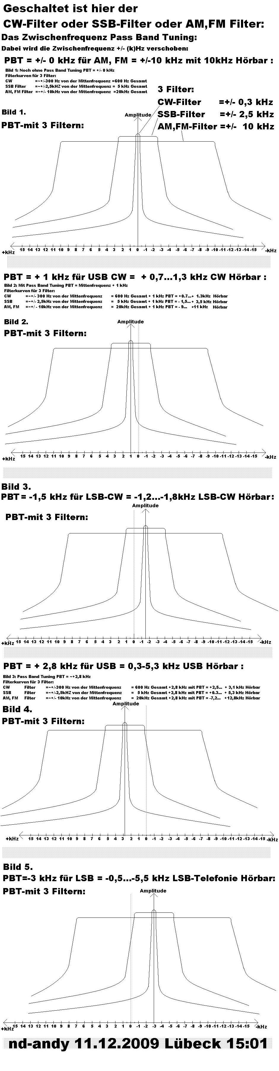 Fünf ZF-PBT-Filterkurven mit drei Filtern für AM, FM / USB-CW + LSB-CW /  SSB-Telefonie = USB + LSB